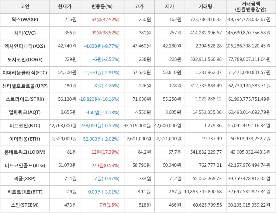 비트코인, 왁스, 시빅, 엑시인피니티, 도지코인, 이더리움클래식, 센티넬프로토콜, 스트라이크, 알파쿼크, 이더리움, 룸네트워크, 비트코인골드, 리플, 비트토렌트, 스팀