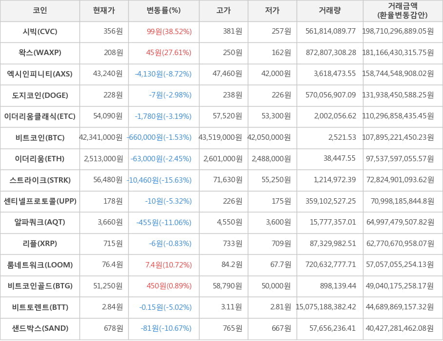 비트코인, 시빅, 왁스, 엑시인피니티, 도지코인, 이더리움클래식, 이더리움, 스트라이크, 센티넬프로토콜, 알파쿼크, 리플, 룸네트워크, 비트코인골드, 비트토렌트, 샌드박스