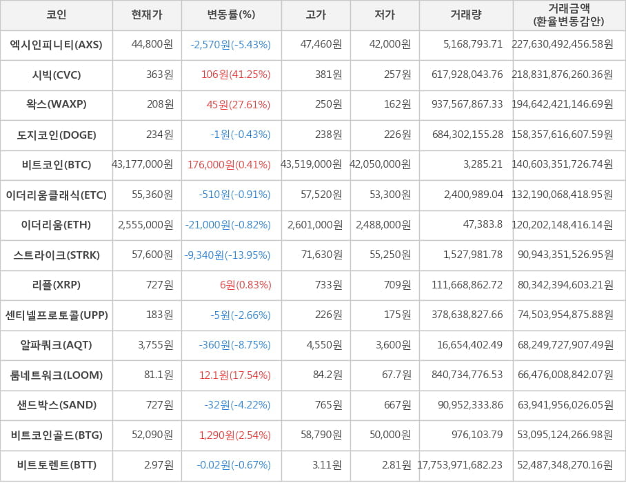 비트코인, 엑시인피니티, 시빅, 왁스, 도지코인, 이더리움클래식, 이더리움, 스트라이크, 리플, 센티넬프로토콜, 알파쿼크, 룸네트워크, 샌드박스, 비트코인골드, 비트토렌트