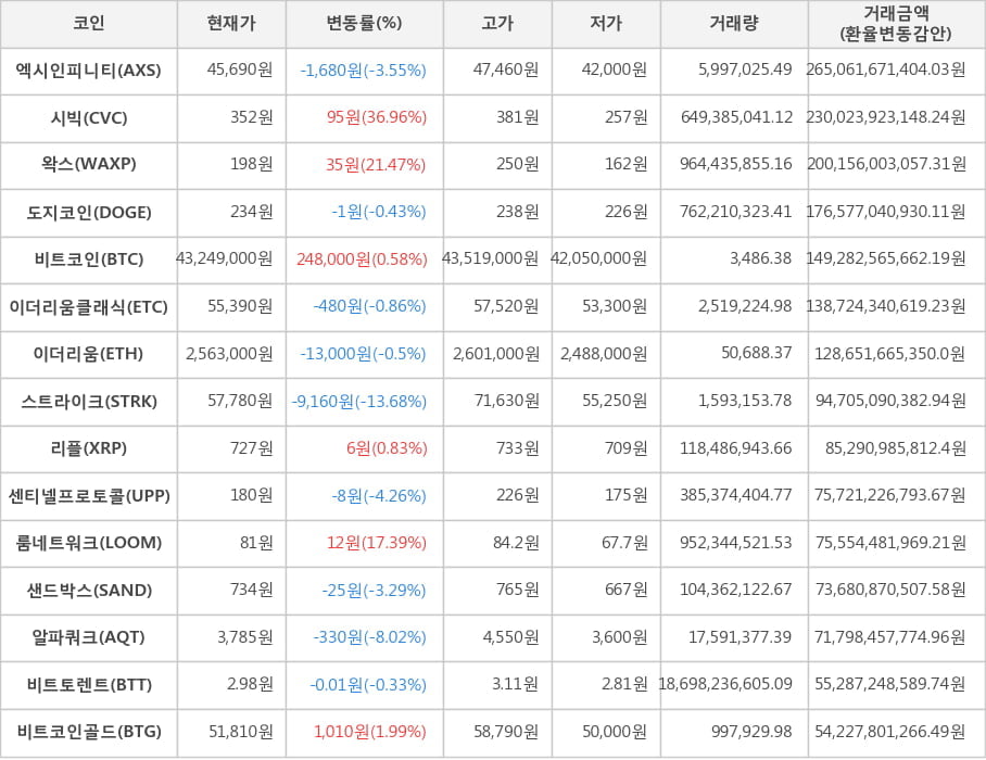 비트코인, 엑시인피니티, 시빅, 왁스, 도지코인, 이더리움클래식, 이더리움, 스트라이크, 리플, 센티넬프로토콜, 룸네트워크, 샌드박스, 알파쿼크, 비트토렌트, 비트코인골드