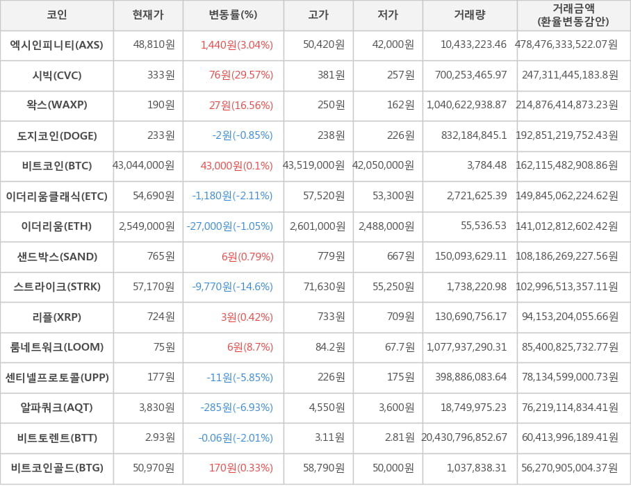 비트코인, 엑시인피니티, 시빅, 왁스, 도지코인, 이더리움클래식, 이더리움, 샌드박스, 스트라이크, 리플, 룸네트워크, 센티넬프로토콜, 알파쿼크, 비트토렌트, 비트코인골드