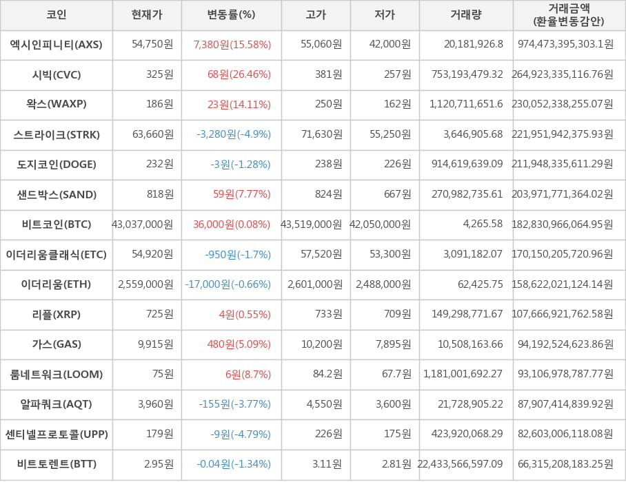 비트코인, 엑시인피니티, 시빅, 왁스, 스트라이크, 도지코인, 샌드박스, 이더리움클래식, 이더리움, 리플, 가스, 룸네트워크, 알파쿼크, 센티넬프로토콜, 비트토렌트