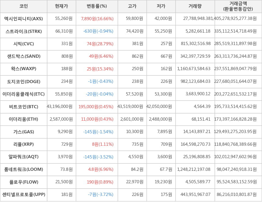 비트코인, 엑시인피니티, 스트라이크, 시빅, 샌드박스, 왁스, 도지코인, 이더리움클래식, 이더리움, 가스, 리플, 알파쿼크, 룸네트워크, 플로우, 센티넬프로토콜