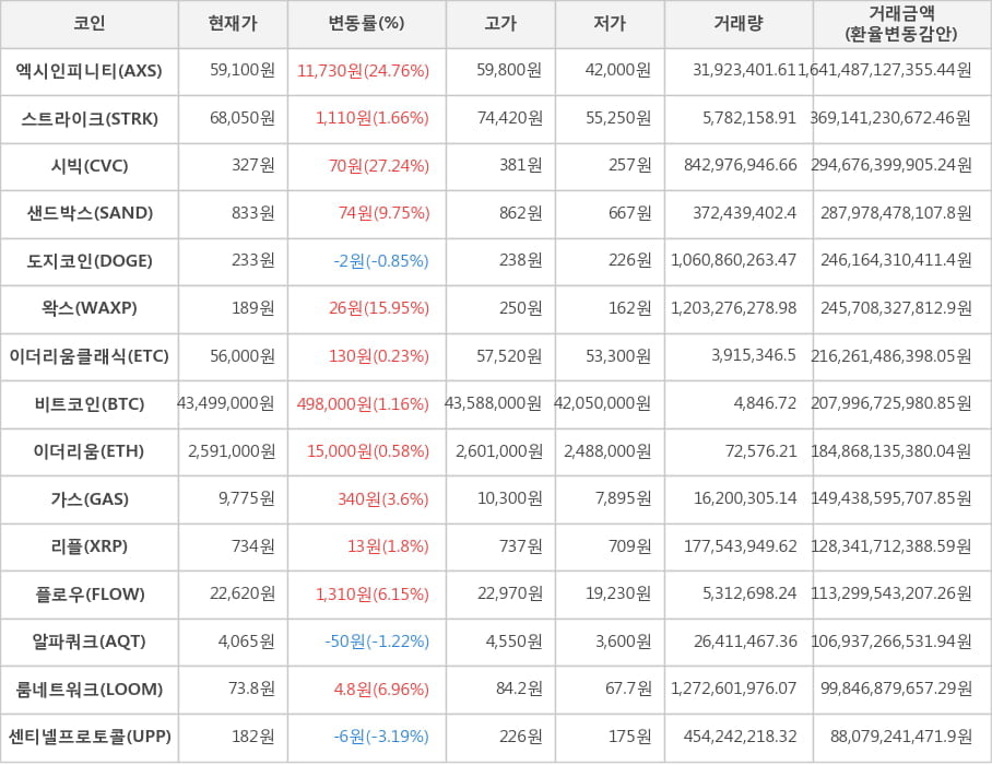 비트코인, 엑시인피니티, 스트라이크, 시빅, 샌드박스, 도지코인, 왁스, 이더리움클래식, 이더리움, 가스, 리플, 플로우, 알파쿼크, 룸네트워크, 센티넬프로토콜