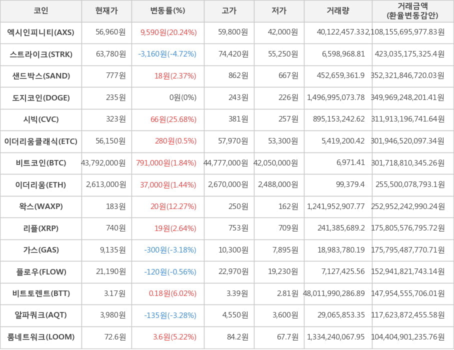 비트코인, 엑시인피니티, 스트라이크, 샌드박스, 도지코인, 시빅, 이더리움클래식, 이더리움, 왁스, 리플, 가스, 플로우, 비트토렌트, 알파쿼크, 룸네트워크