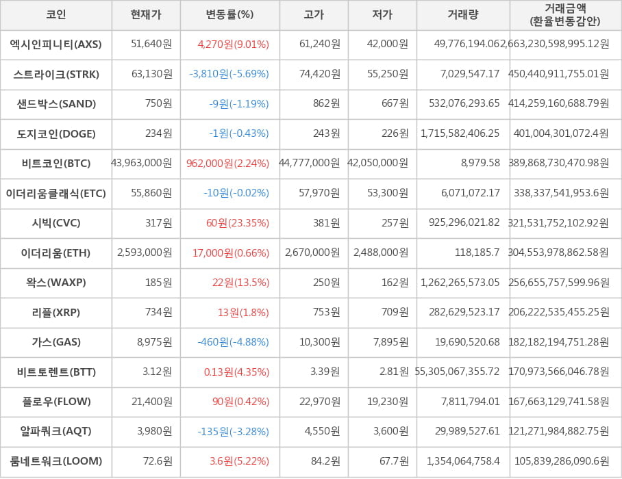 비트코인, 엑시인피니티, 스트라이크, 샌드박스, 도지코인, 이더리움클래식, 시빅, 이더리움, 왁스, 리플, 가스, 비트토렌트, 플로우, 알파쿼크, 룸네트워크