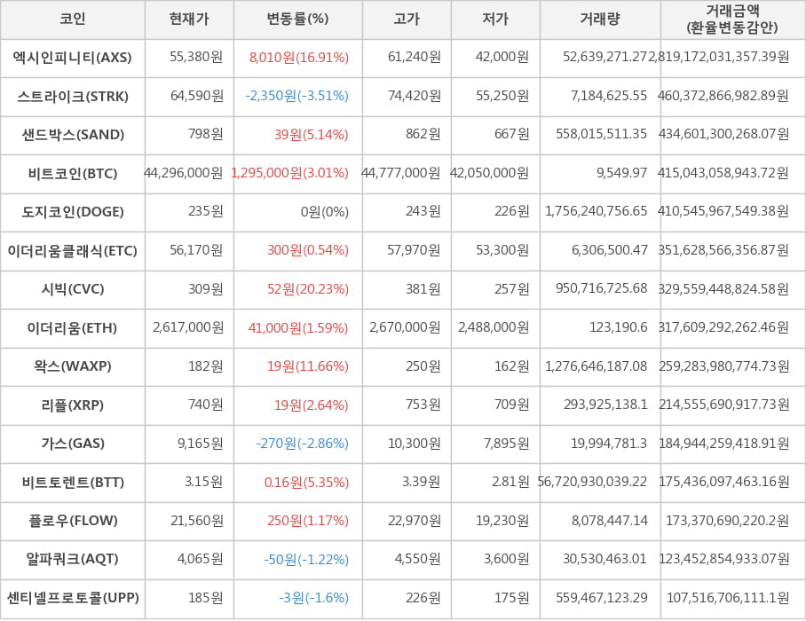 비트코인, 엑시인피니티, 스트라이크, 샌드박스, 도지코인, 이더리움클래식, 시빅, 이더리움, 왁스, 리플, 가스, 비트토렌트, 플로우, 알파쿼크, 센티넬프로토콜