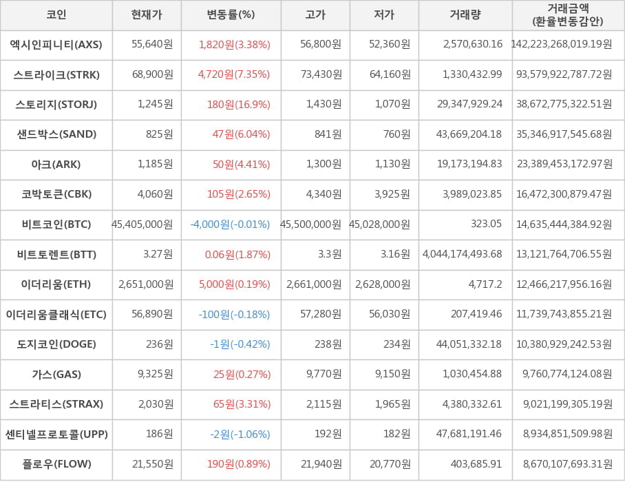 비트코인, 엑시인피니티, 스트라이크, 스토리지, 샌드박스, 아크, 코박토큰, 비트토렌트, 이더리움, 이더리움클래식, 도지코인, 가스, 스트라티스, 센티넬프로토콜, 플로우