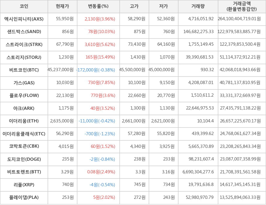 비트코인, 엑시인피니티, 샌드박스, 스트라이크, 스토리지, 가스, 플로우, 아크, 이더리움, 이더리움클래식, 코박토큰, 도지코인, 비트토렌트, 리플, 플레이댑