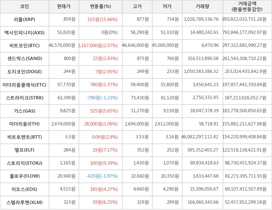 비트코인, 리플, 엑시인피니티, 샌드박스, 도지코인, 이더리움클래식, 스트라이크, 가스, 이더리움, 비트토렌트, 엘프, 스토리지, 플로우, 이오스, 스텔라루멘