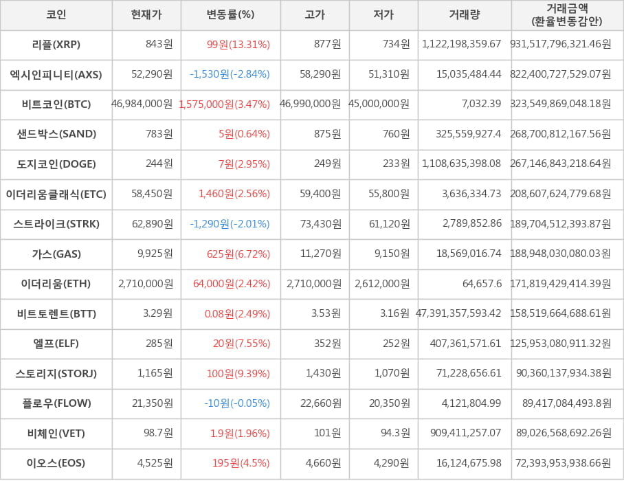 비트코인, 리플, 엑시인피니티, 샌드박스, 도지코인, 이더리움클래식, 스트라이크, 가스, 이더리움, 비트토렌트, 엘프, 스토리지, 플로우, 비체인, 이오스