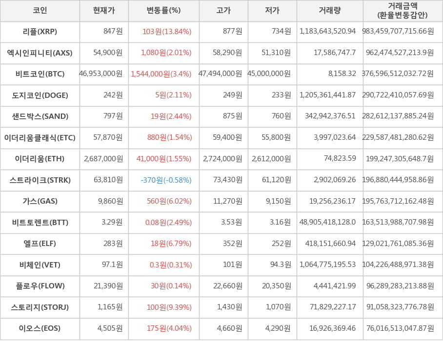 비트코인, 리플, 엑시인피니티, 도지코인, 샌드박스, 이더리움클래식, 이더리움, 스트라이크, 가스, 비트토렌트, 엘프, 비체인, 플로우, 스토리지, 이오스