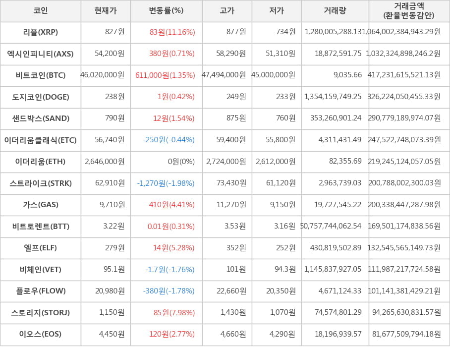 비트코인, 리플, 엑시인피니티, 도지코인, 샌드박스, 이더리움클래식, 이더리움, 스트라이크, 가스, 비트토렌트, 엘프, 비체인, 플로우, 스토리지, 이오스