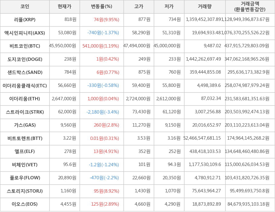 비트코인, 리플, 엑시인피니티, 도지코인, 샌드박스, 이더리움클래식, 이더리움, 스트라이크, 가스, 비트토렌트, 엘프, 비체인, 플로우, 스토리지, 이오스