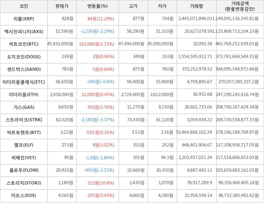 비트코인, 리플, 엑시인피니티, 도지코인, 샌드박스, 이더리움클래식, 이더리움, 가스, 스트라이크, 비트토렌트, 엘프, 비체인, 플로우, 스토리지, 이오스