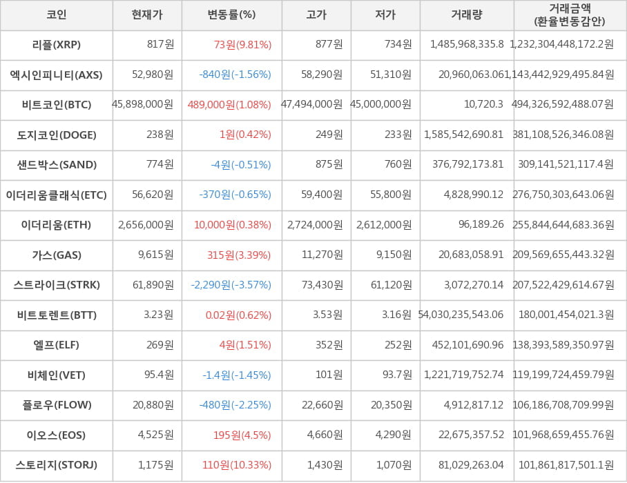 비트코인, 리플, 엑시인피니티, 도지코인, 샌드박스, 이더리움클래식, 이더리움, 가스, 스트라이크, 비트토렌트, 엘프, 비체인, 플로우, 이오스, 스토리지