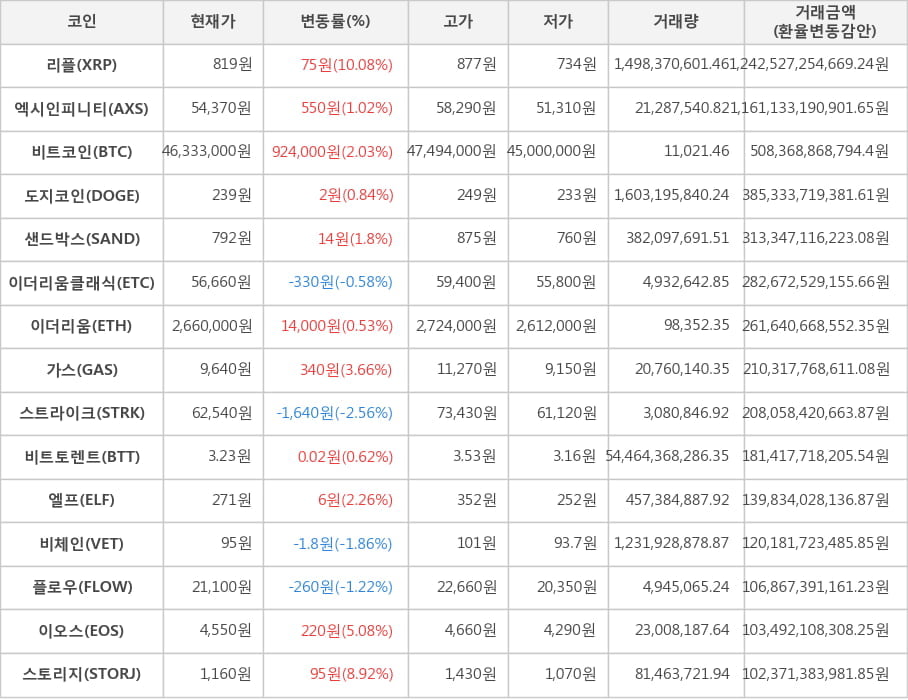 비트코인, 리플, 엑시인피니티, 도지코인, 샌드박스, 이더리움클래식, 이더리움, 가스, 스트라이크, 비트토렌트, 엘프, 비체인, 플로우, 이오스, 스토리지