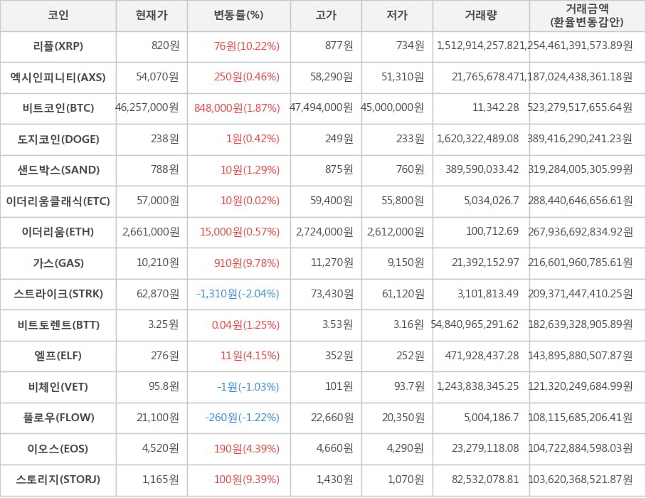 비트코인, 리플, 엑시인피니티, 도지코인, 샌드박스, 이더리움클래식, 이더리움, 가스, 스트라이크, 비트토렌트, 엘프, 비체인, 플로우, 이오스, 스토리지