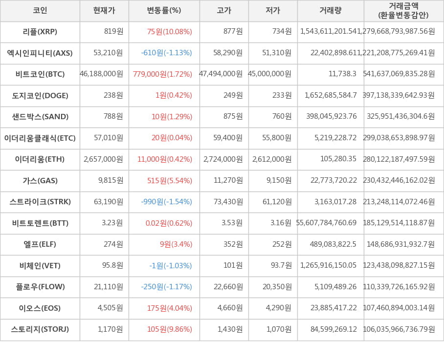 비트코인, 리플, 엑시인피니티, 도지코인, 샌드박스, 이더리움클래식, 이더리움, 가스, 스트라이크, 비트토렌트, 엘프, 비체인, 플로우, 이오스, 스토리지