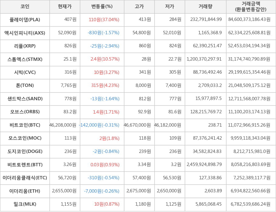 비트코인, 플레이댑, 엑시인피니티, 리플, 스톰엑스, 시빅, 톤, 샌드박스, 오브스, 모스코인, 도지코인, 비트토렌트, 이더리움클래식, 이더리움, 밀크