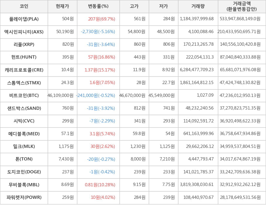 비트코인, 플레이댑, 엑시인피니티, 리플, 헌트, 캐리프로토콜, 스톰엑스, 샌드박스, 시빅, 메디블록, 밀크, 톤, 도지코인, 무비블록, 파워렛저