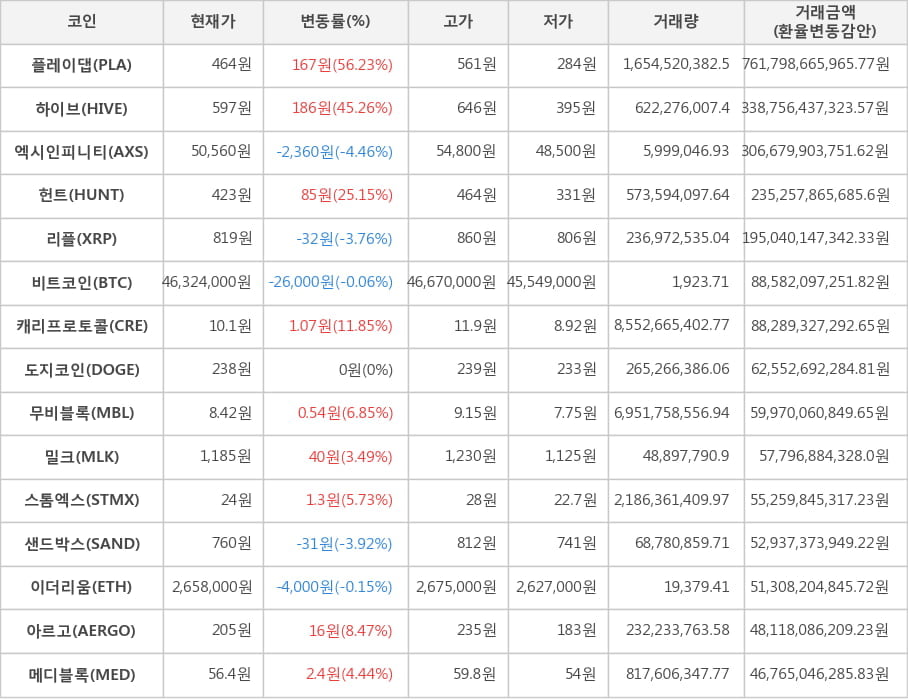 비트코인, 플레이댑, 하이브, 엑시인피니티, 헌트, 리플, 캐리프로토콜, 도지코인, 무비블록, 밀크, 스톰엑스, 샌드박스, 이더리움, 아르고, 메디블록