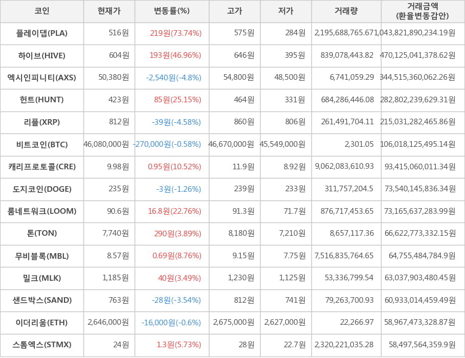 비트코인, 플레이댑, 하이브, 엑시인피니티, 헌트, 리플, 캐리프로토콜, 도지코인, 룸네트워크, 톤, 무비블록, 밀크, 샌드박스, 이더리움, 스톰엑스