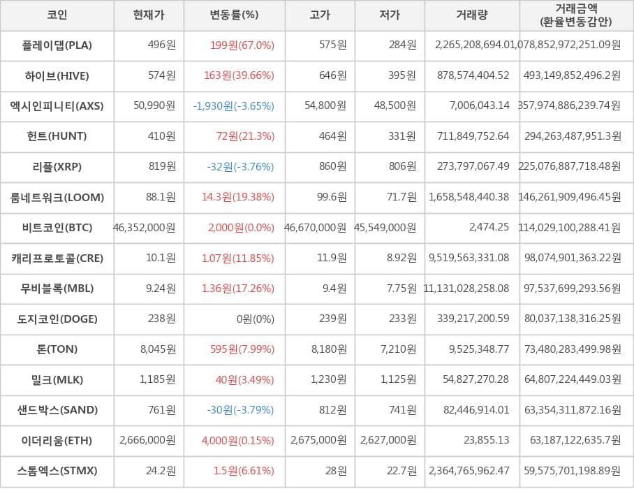 비트코인, 플레이댑, 하이브, 엑시인피니티, 헌트, 리플, 룸네트워크, 캐리프로토콜, 무비블록, 도지코인, 톤, 밀크, 샌드박스, 이더리움, 스톰엑스