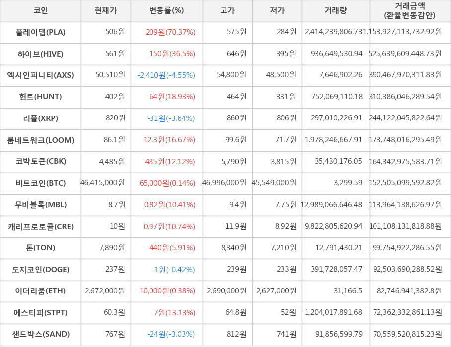 비트코인, 플레이댑, 하이브, 엑시인피니티, 헌트, 리플, 룸네트워크, 코박토큰, 무비블록, 캐리프로토콜, 톤, 도지코인, 이더리움, 에스티피, 샌드박스