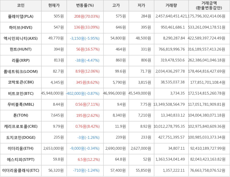 비트코인, 플레이댑, 하이브, 엑시인피니티, 헌트, 리플, 룸네트워크, 코박토큰, 무비블록, 톤, 캐리프로토콜, 도지코인, 이더리움, 에스티피, 이더리움클래식