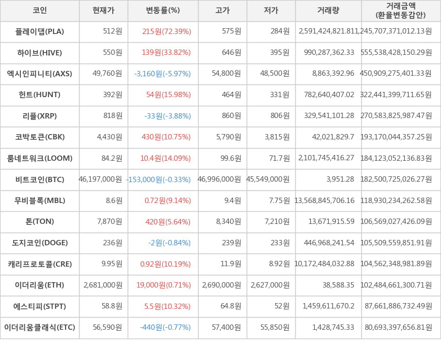 비트코인, 플레이댑, 하이브, 엑시인피니티, 헌트, 리플, 코박토큰, 룸네트워크, 무비블록, 톤, 도지코인, 캐리프로토콜, 이더리움, 에스티피, 이더리움클래식