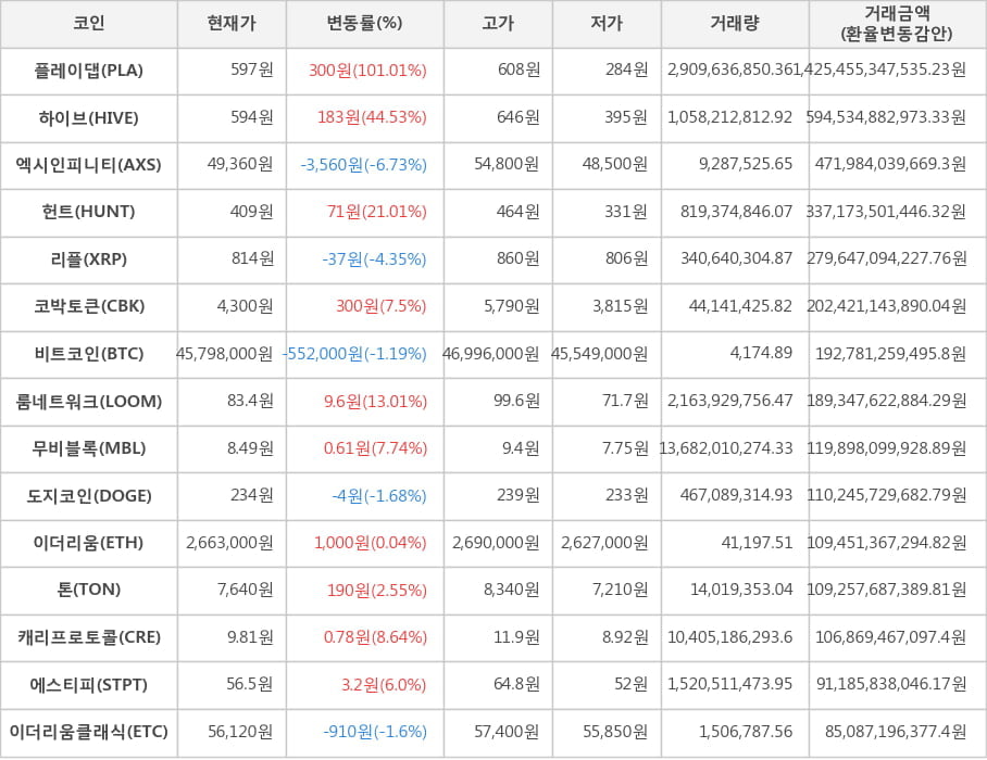 비트코인, 플레이댑, 하이브, 엑시인피니티, 헌트, 리플, 코박토큰, 룸네트워크, 무비블록, 도지코인, 이더리움, 톤, 캐리프로토콜, 에스티피, 이더리움클래식