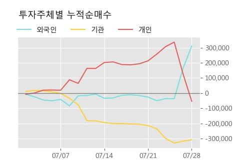 '남해화학' 52주 신고가 경신, 주가 상승 중, 단기간 골든크로스 형성