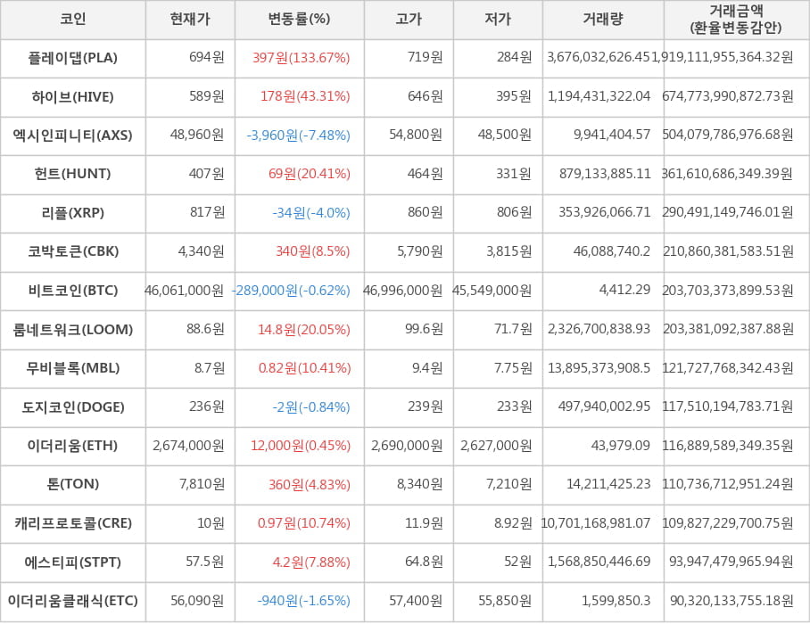 비트코인, 플레이댑, 하이브, 엑시인피니티, 헌트, 리플, 코박토큰, 룸네트워크, 무비블록, 도지코인, 이더리움, 톤, 캐리프로토콜, 에스티피, 이더리움클래식