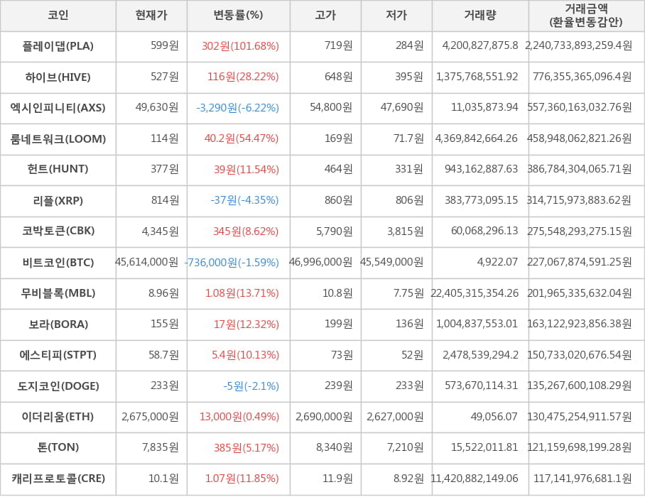 비트코인, 플레이댑, 하이브, 엑시인피니티, 룸네트워크, 헌트, 리플, 코박토큰, 무비블록, 보라, 에스티피, 도지코인, 이더리움, 톤, 캐리프로토콜