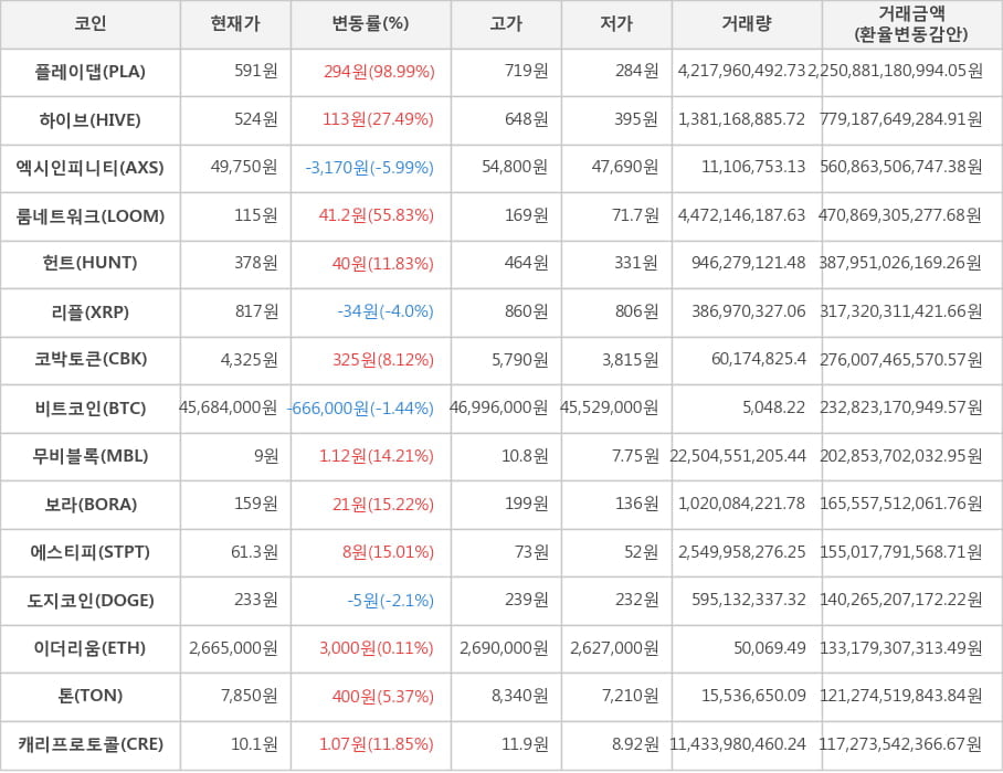 비트코인, 플레이댑, 하이브, 엑시인피니티, 룸네트워크, 헌트, 리플, 코박토큰, 무비블록, 보라, 에스티피, 도지코인, 이더리움, 톤, 캐리프로토콜
