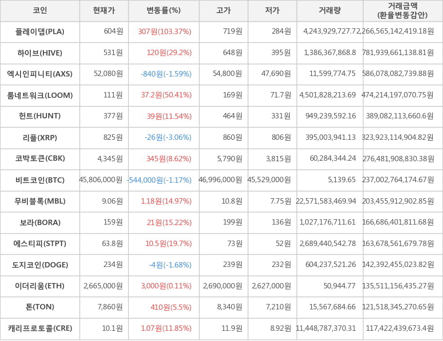 비트코인, 플레이댑, 하이브, 엑시인피니티, 룸네트워크, 헌트, 리플, 코박토큰, 무비블록, 보라, 에스티피, 도지코인, 이더리움, 톤, 캐리프로토콜