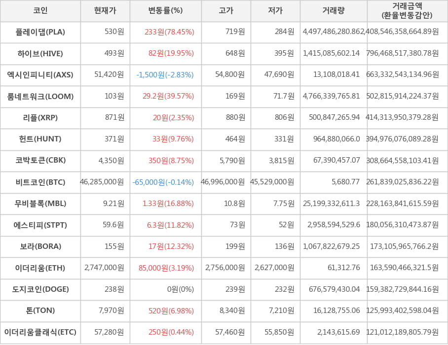비트코인, 플레이댑, 하이브, 엑시인피니티, 룸네트워크, 리플, 헌트, 코박토큰, 무비블록, 에스티피, 보라, 이더리움, 도지코인, 톤, 이더리움클래식