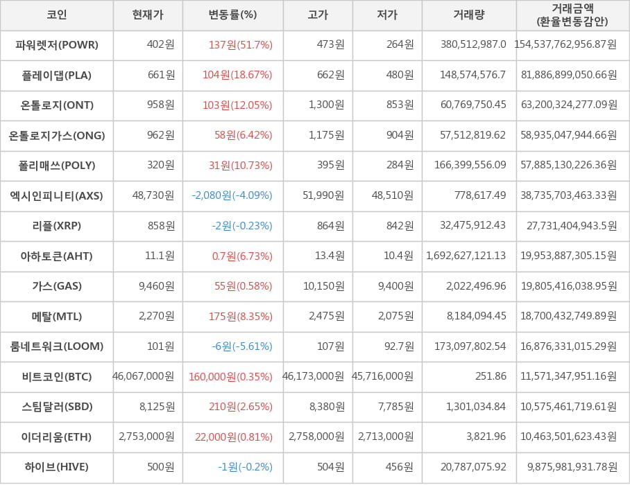 비트코인, 파워렛저, 플레이댑, 온톨로지, 온톨로지가스, 폴리매쓰, 엑시인피니티, 리플, 아하토큰, 가스, 메탈, 룸네트워크, 스팀달러, 이더리움, 하이브