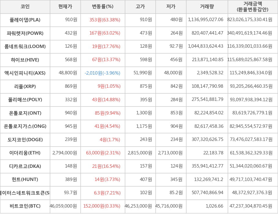 비트코인, 플레이댑, 파워렛저, 룸네트워크, 하이브, 엑시인피니티, 리플, 폴리매쓰, 온톨로지, 온톨로지가스, 도지코인, 이더리움, 디카르고, 헌트, 스테이터스네트워크토큰