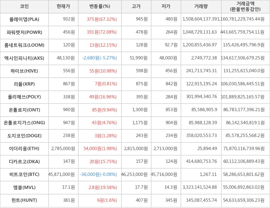 비트코인, 플레이댑, 파워렛저, 룸네트워크, 엑시인피니티, 하이브, 리플, 폴리매쓰, 온톨로지, 온톨로지가스, 도지코인, 이더리움, 디카르고, 엠블, 헌트