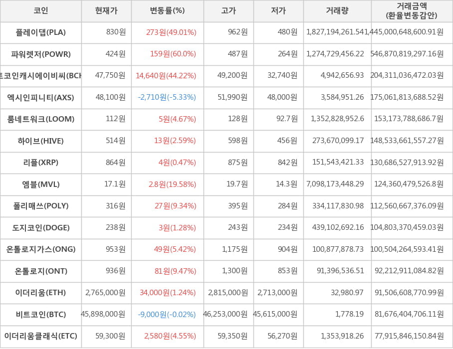 비트코인, 플레이댑, 파워렛저, 비트코인캐시에이비씨, 엑시인피니티, 룸네트워크, 하이브, 리플, 엠블, 폴리매쓰, 도지코인, 온톨로지가스, 온톨로지, 이더리움, 이더리움클래식