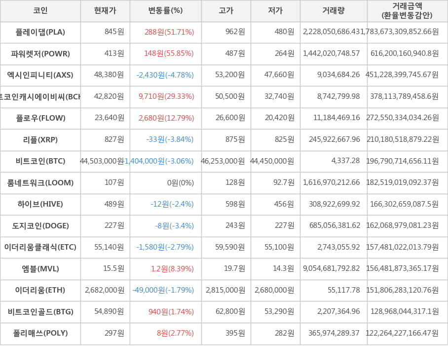 비트코인, 플레이댑, 파워렛저, 엑시인피니티, 비트코인캐시에이비씨, 플로우, 리플, 룸네트워크, 하이브, 도지코인, 이더리움클래식, 엠블, 이더리움, 비트코인골드, 폴리매쓰