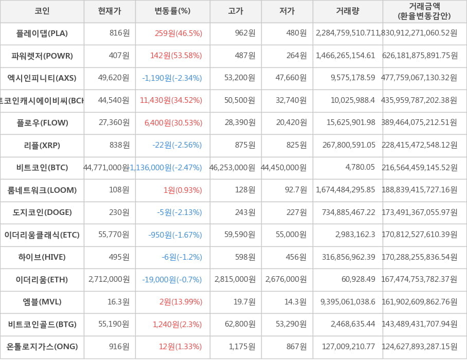 비트코인, 플레이댑, 파워렛저, 엑시인피니티, 비트코인캐시에이비씨, 플로우, 리플, 룸네트워크, 도지코인, 이더리움클래식, 하이브, 이더리움, 엠블, 비트코인골드, 온톨로지가스