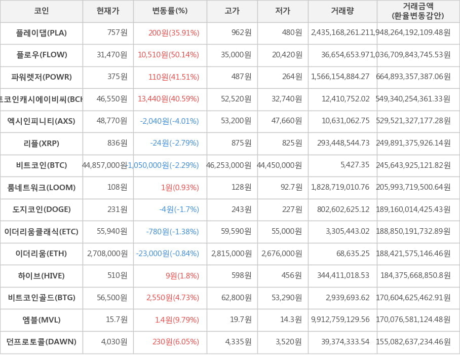 비트코인, 플레이댑, 플로우, 파워렛저, 비트코인캐시에이비씨, 엑시인피니티, 리플, 룸네트워크, 도지코인, 이더리움클래식, 이더리움, 하이브, 비트코인골드, 엠블, 던프로토콜