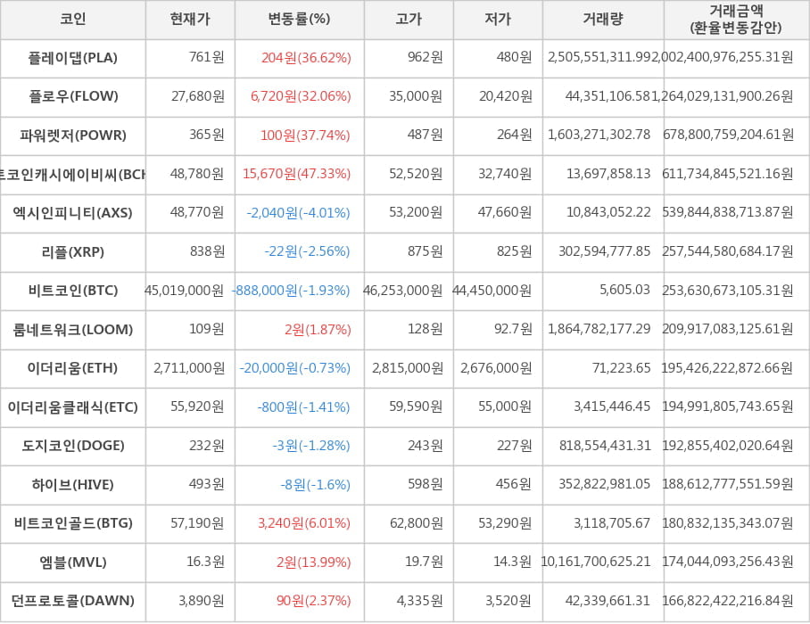 비트코인, 플레이댑, 플로우, 파워렛저, 비트코인캐시에이비씨, 엑시인피니티, 리플, 룸네트워크, 이더리움, 이더리움클래식, 도지코인, 하이브, 비트코인골드, 엠블, 던프로토콜