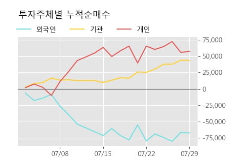 '국도화학' 52주 신고가 경신, 단기·중기 이평선 정배열로 상승세