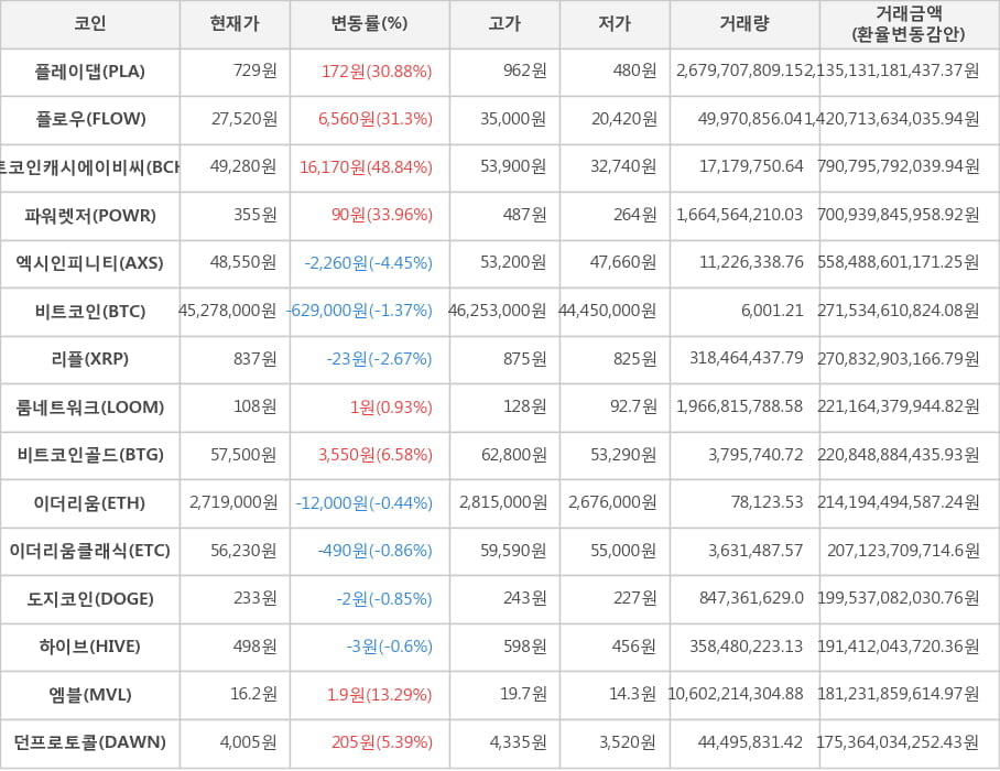 비트코인, 플레이댑, 플로우, 비트코인캐시에이비씨, 파워렛저, 엑시인피니티, 리플, 룸네트워크, 비트코인골드, 이더리움, 이더리움클래식, 도지코인, 하이브, 엠블, 던프로토콜