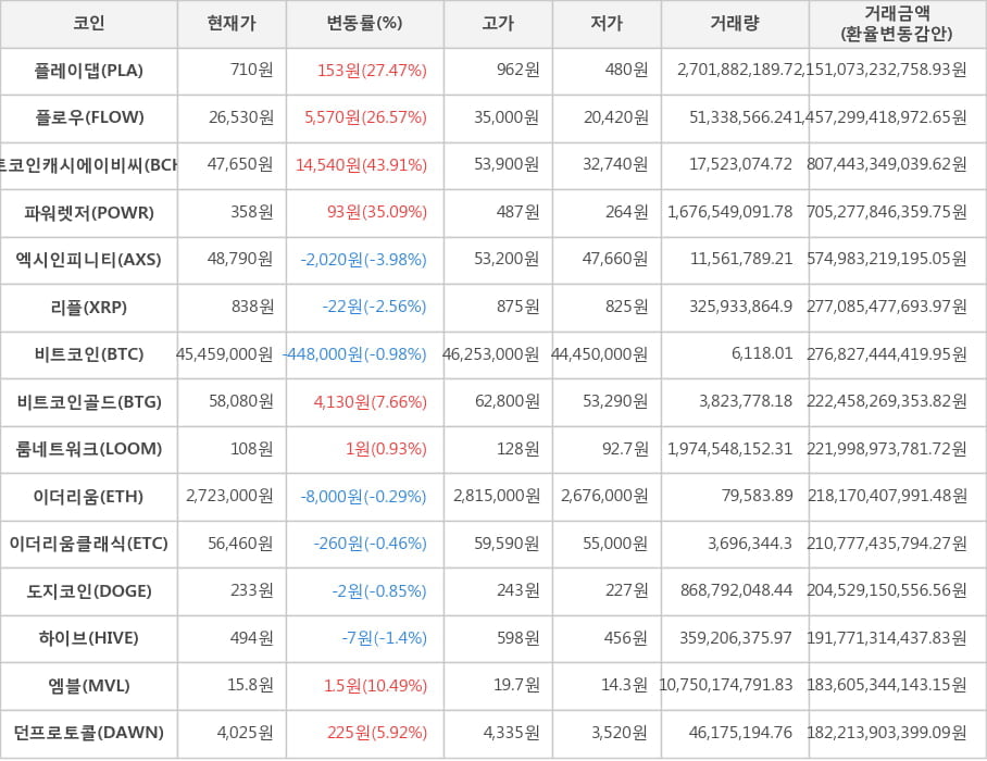 비트코인, 플레이댑, 플로우, 비트코인캐시에이비씨, 파워렛저, 엑시인피니티, 리플, 비트코인골드, 룸네트워크, 이더리움, 이더리움클래식, 도지코인, 하이브, 엠블, 던프로토콜