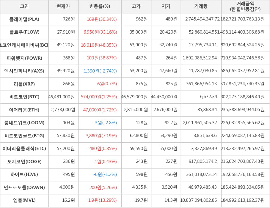 비트코인, 플레이댑, 플로우, 비트코인캐시에이비씨, 파워렛저, 엑시인피니티, 리플, 이더리움, 룸네트워크, 비트코인골드, 이더리움클래식, 도지코인, 하이브, 던프로토콜, 엠블